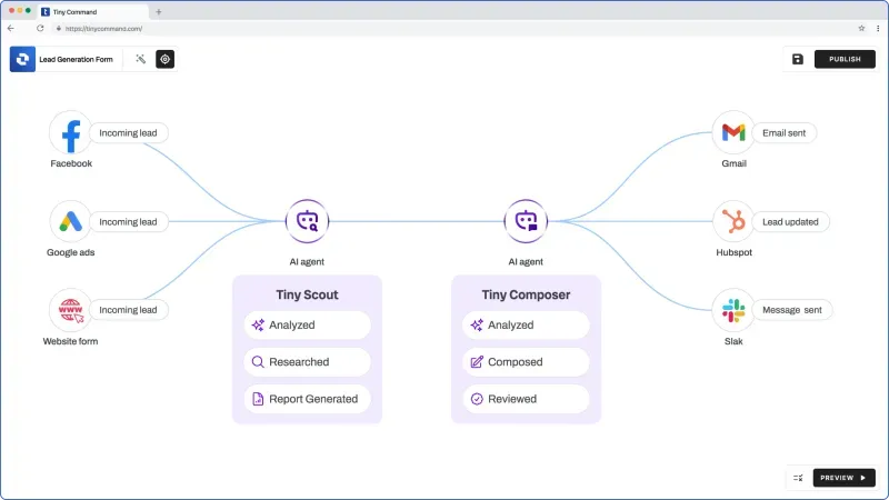 The TinyWorkflows canvas: lead sources flowing into TinyScout and TinyComposer AI steps, then out to Gmail, HubSpot and Slack actions, ready to publish